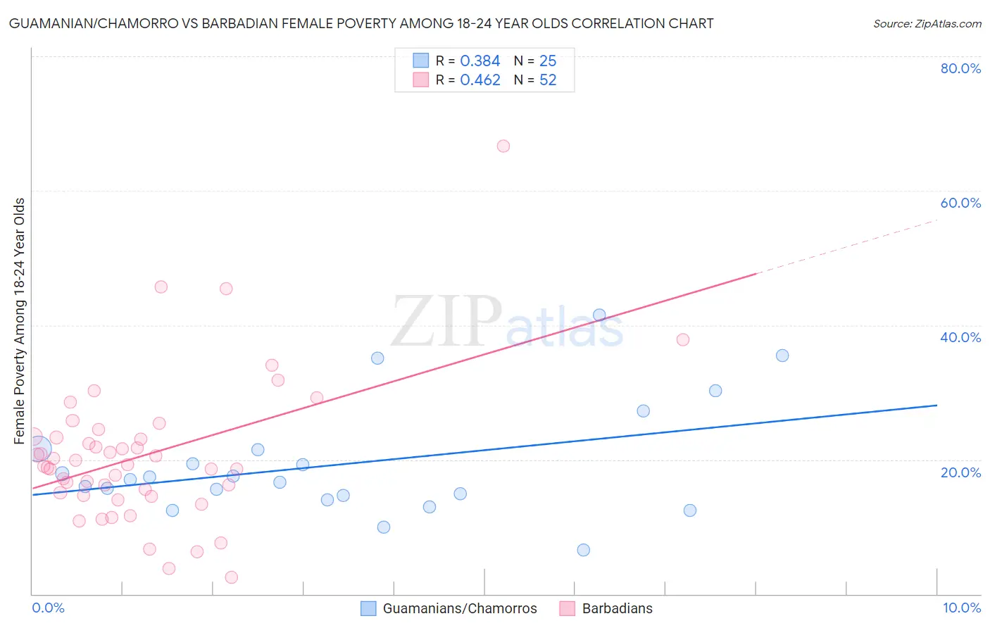 Guamanian/Chamorro vs Barbadian Female Poverty Among 18-24 Year Olds