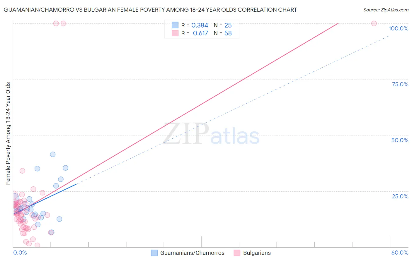 Guamanian/Chamorro vs Bulgarian Female Poverty Among 18-24 Year Olds