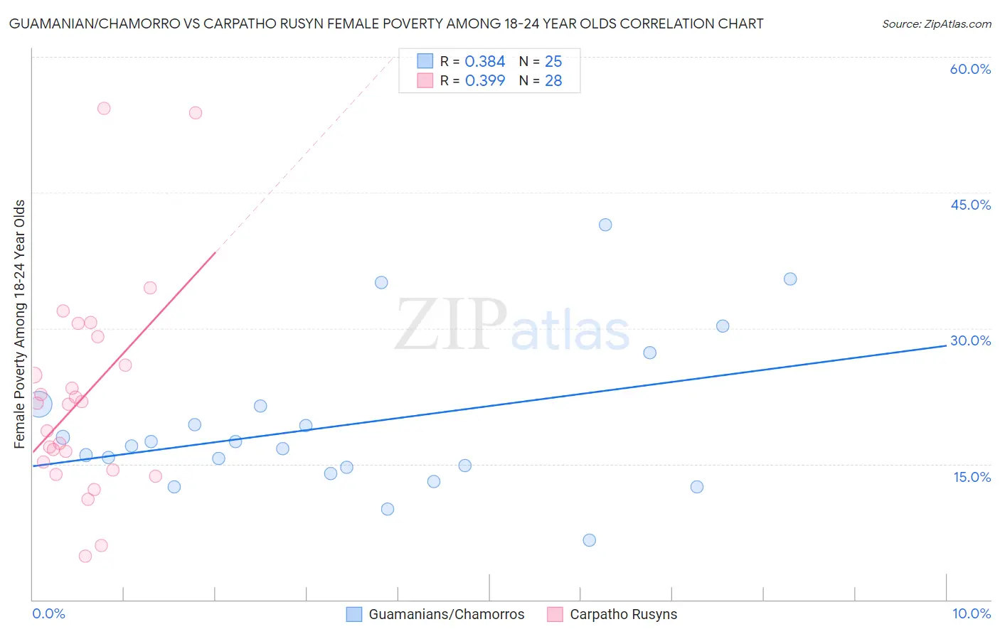 Guamanian/Chamorro vs Carpatho Rusyn Female Poverty Among 18-24 Year Olds