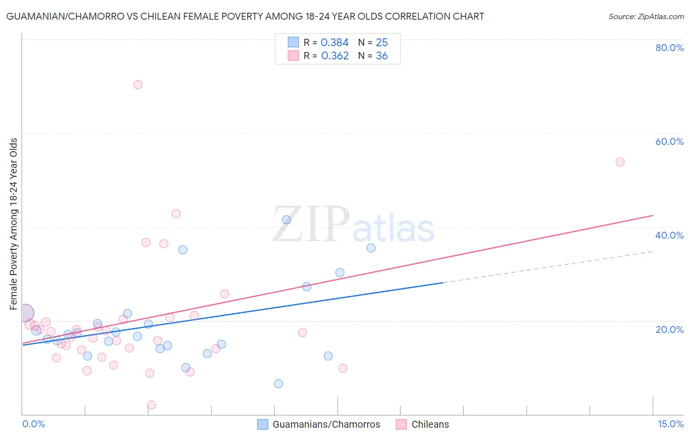 Guamanian/Chamorro vs Chilean Female Poverty Among 18-24 Year Olds