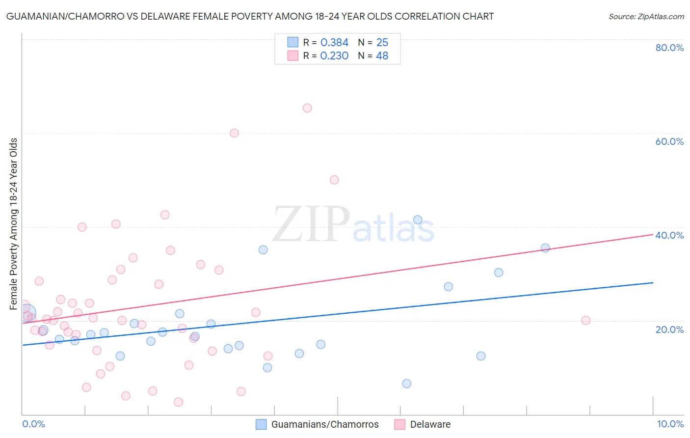 Guamanian/Chamorro vs Delaware Female Poverty Among 18-24 Year Olds