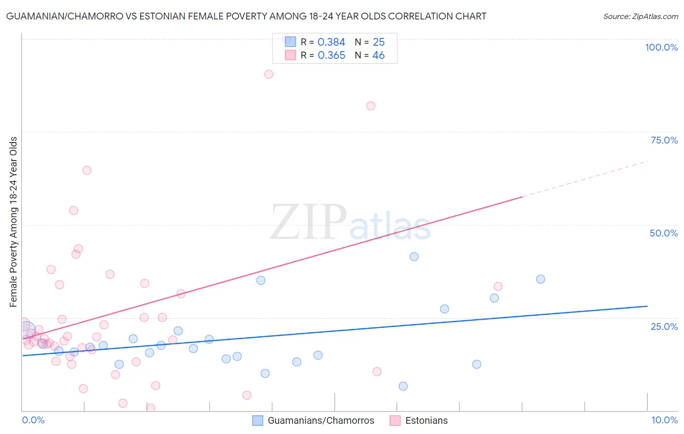 Guamanian/Chamorro vs Estonian Female Poverty Among 18-24 Year Olds