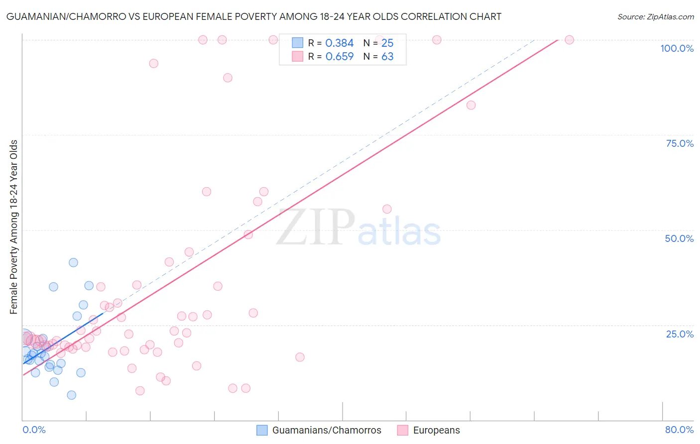 Guamanian/Chamorro vs European Female Poverty Among 18-24 Year Olds