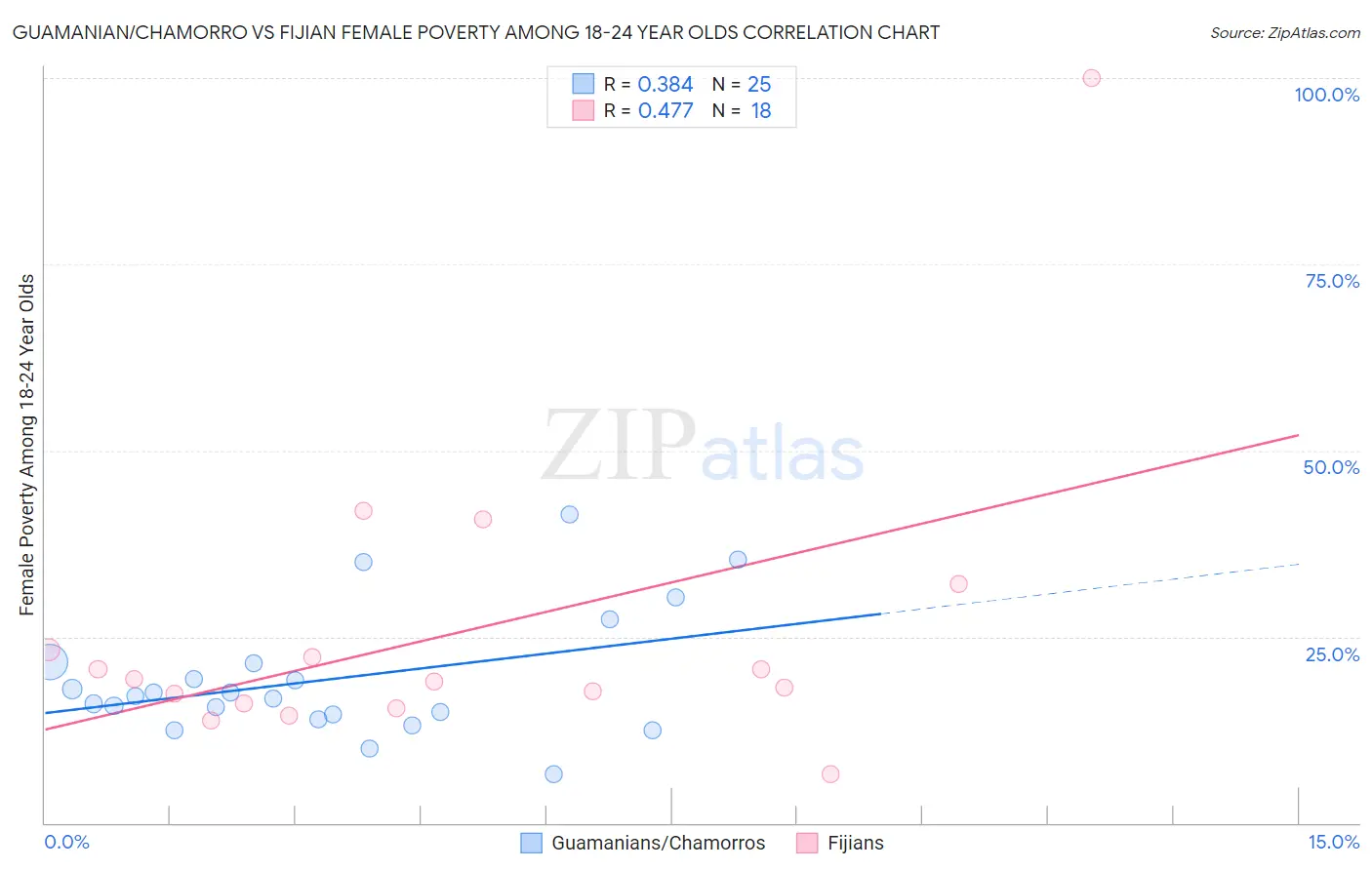 Guamanian/Chamorro vs Fijian Female Poverty Among 18-24 Year Olds