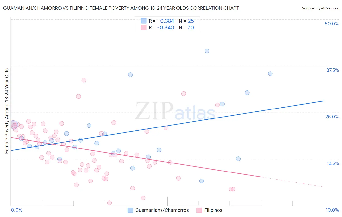 Guamanian/Chamorro vs Filipino Female Poverty Among 18-24 Year Olds