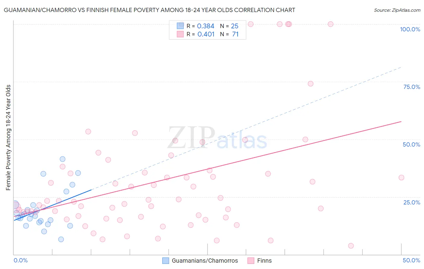 Guamanian/Chamorro vs Finnish Female Poverty Among 18-24 Year Olds