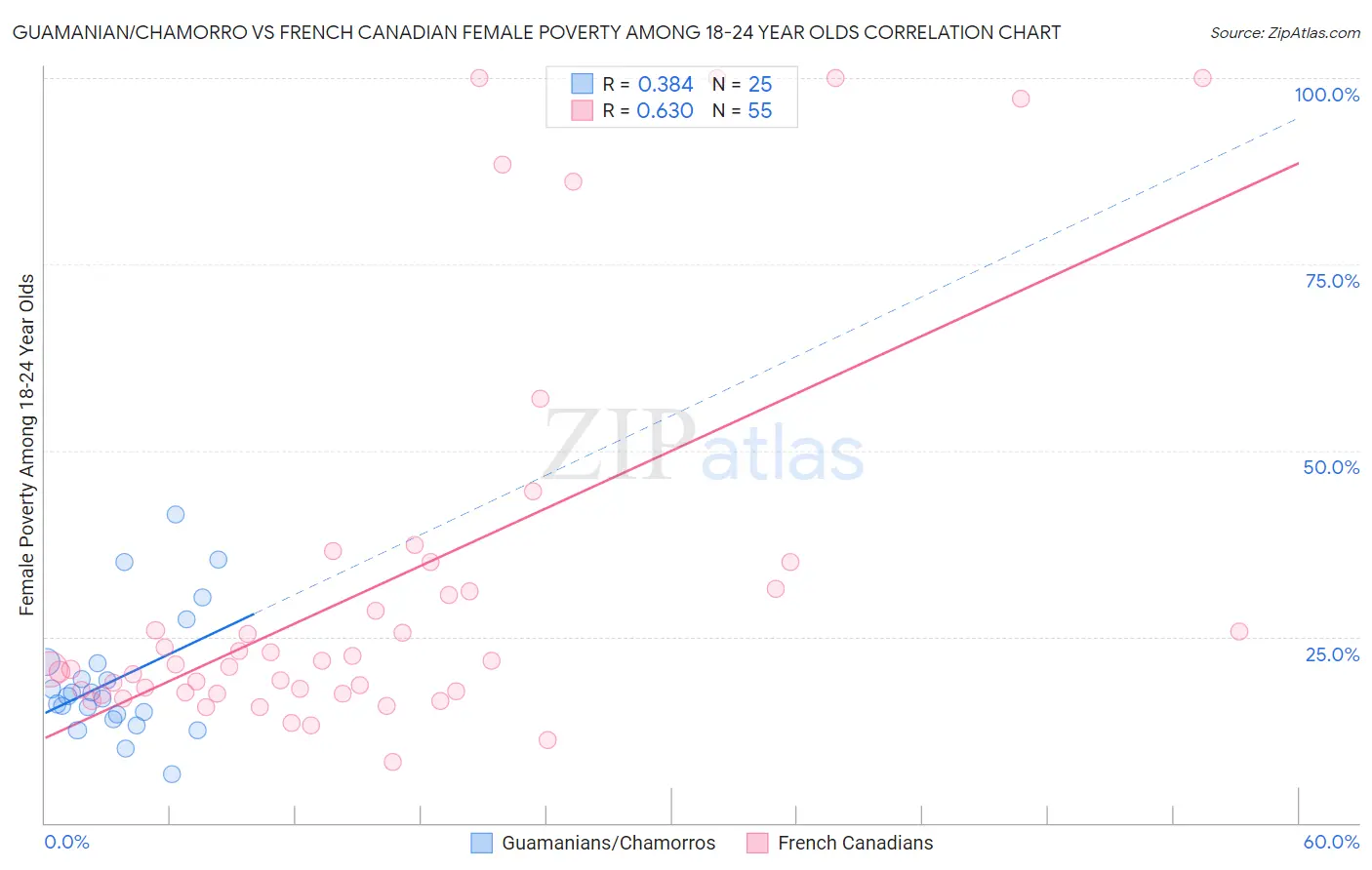 Guamanian/Chamorro vs French Canadian Female Poverty Among 18-24 Year Olds