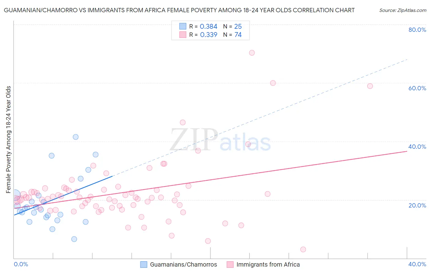 Guamanian/Chamorro vs Immigrants from Africa Female Poverty Among 18-24 Year Olds