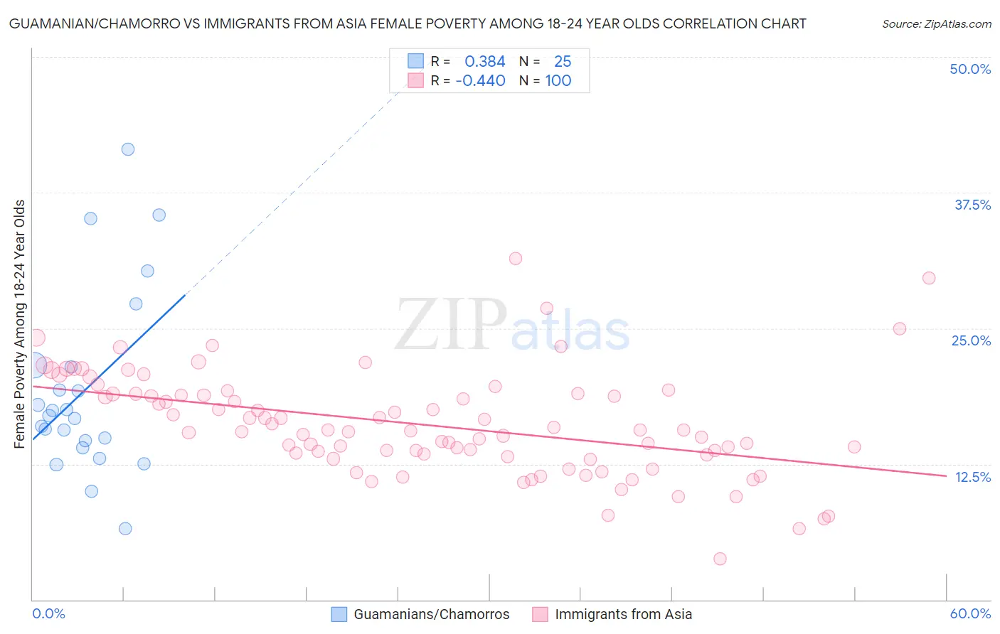 Guamanian/Chamorro vs Immigrants from Asia Female Poverty Among 18-24 Year Olds