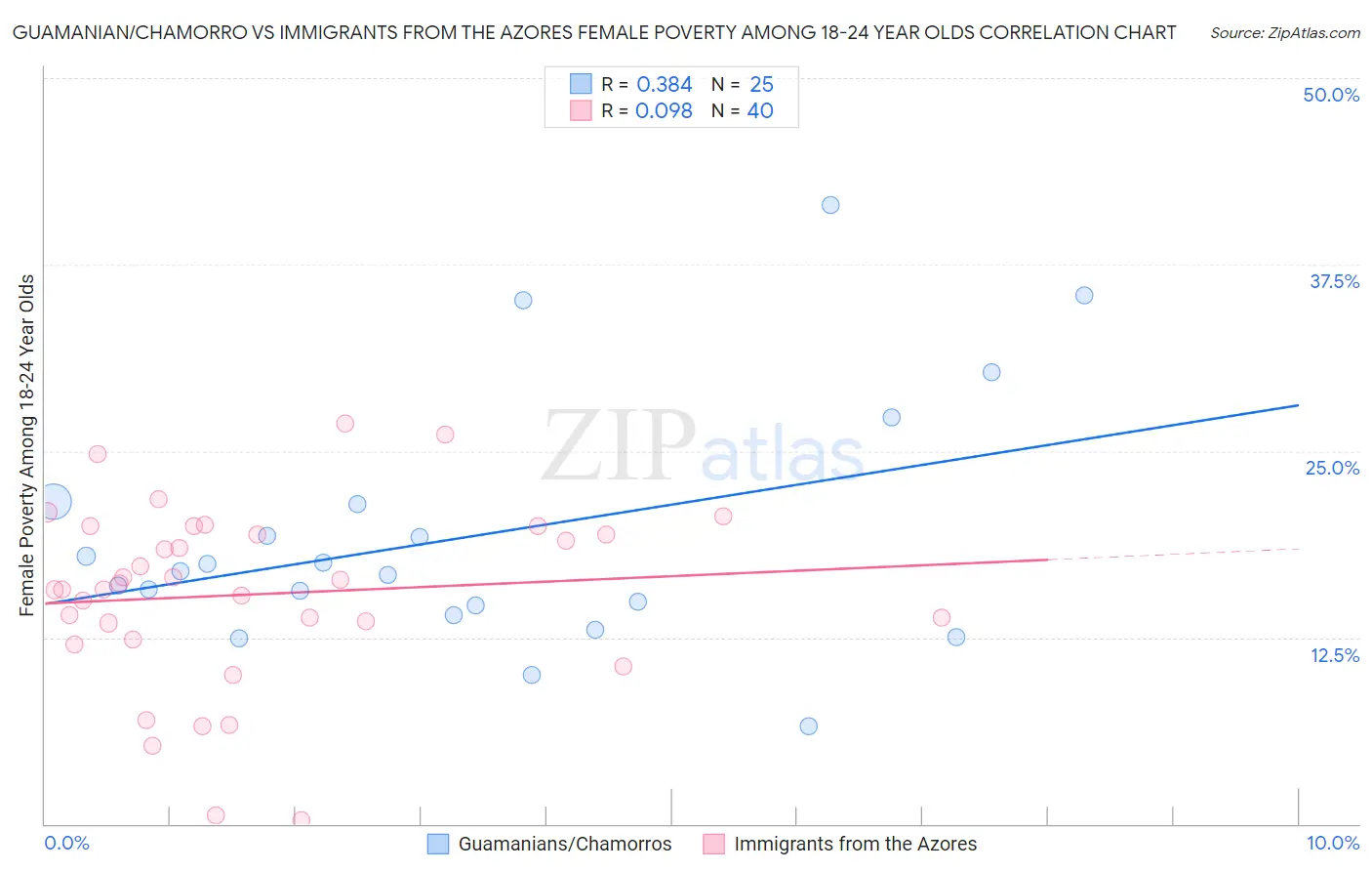 Guamanian/Chamorro vs Immigrants from the Azores Female Poverty Among 18-24 Year Olds