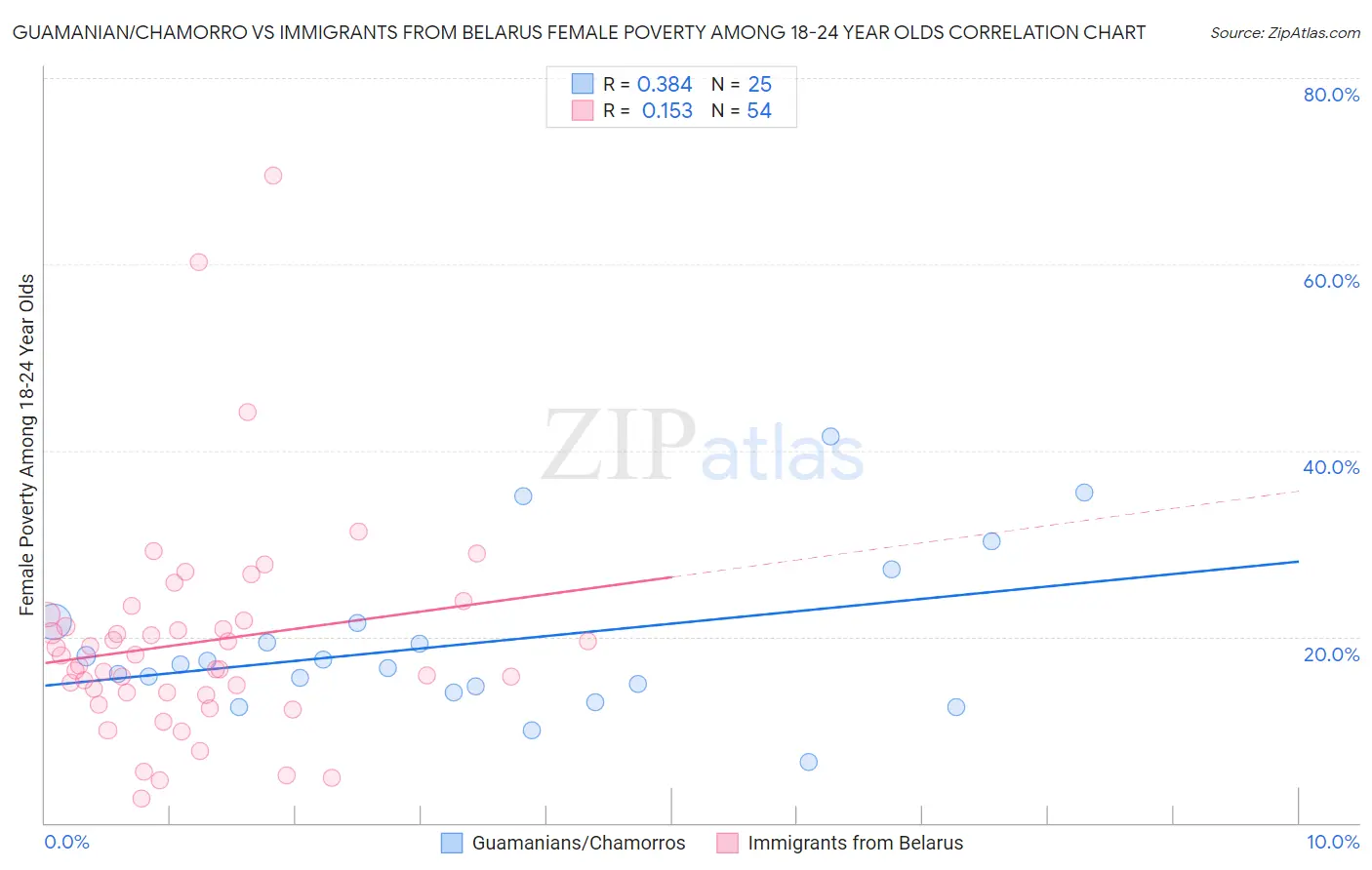 Guamanian/Chamorro vs Immigrants from Belarus Female Poverty Among 18-24 Year Olds