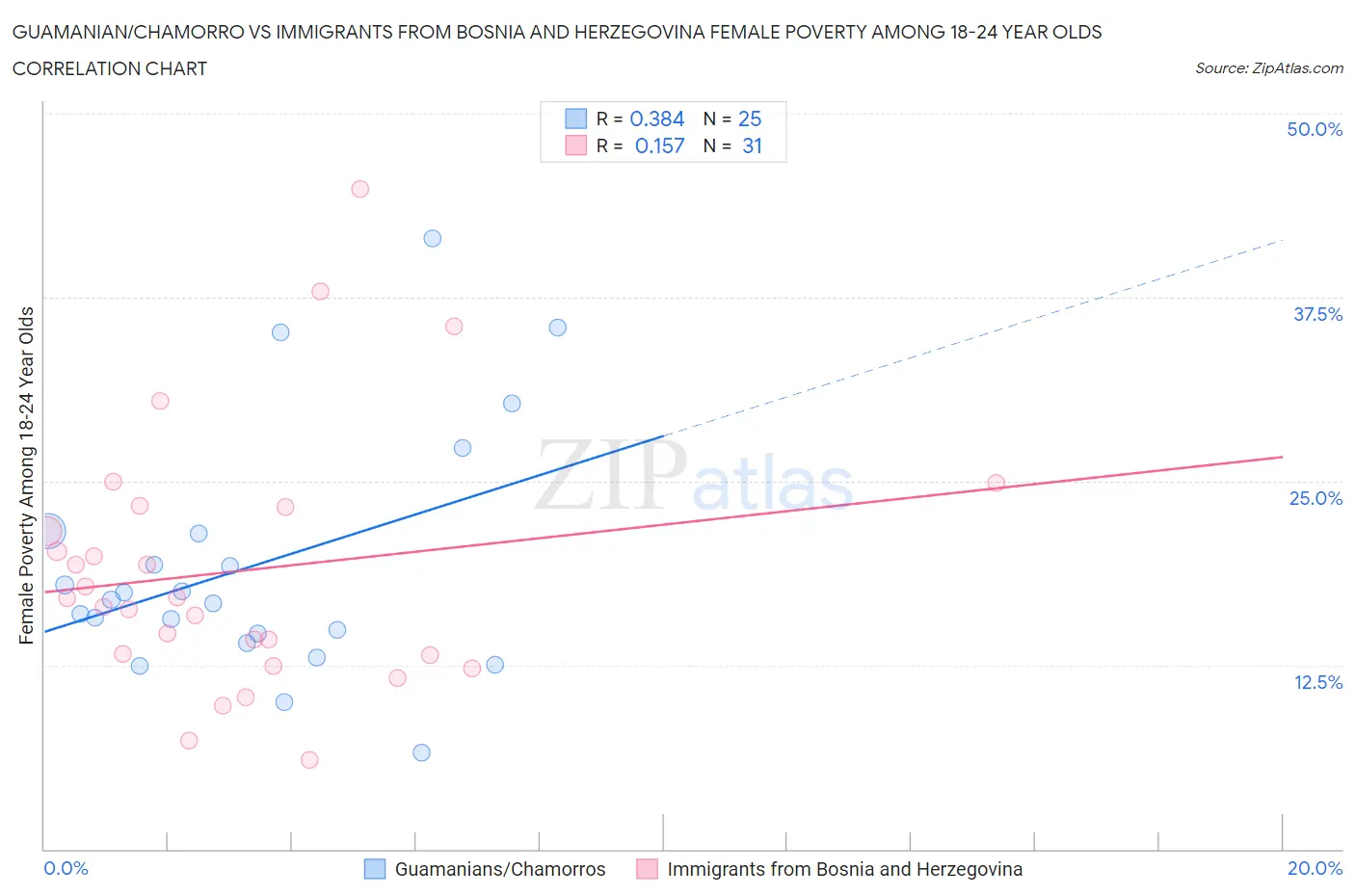 Guamanian/Chamorro vs Immigrants from Bosnia and Herzegovina Female Poverty Among 18-24 Year Olds