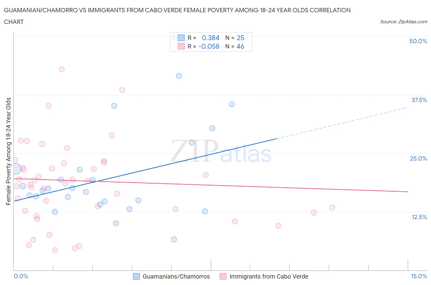 Guamanian/Chamorro vs Immigrants from Cabo Verde Female Poverty Among 18-24 Year Olds