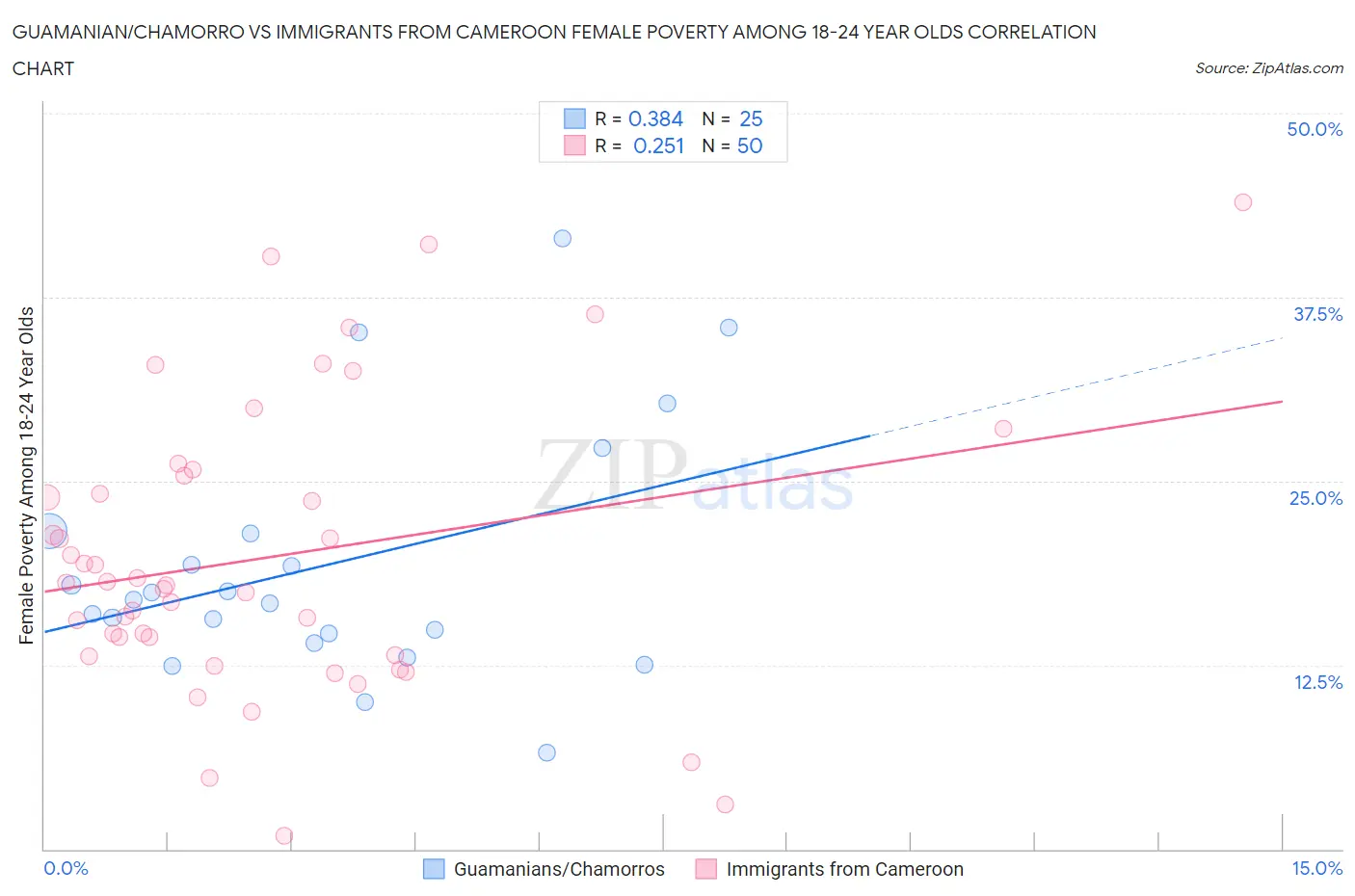 Guamanian/Chamorro vs Immigrants from Cameroon Female Poverty Among 18-24 Year Olds