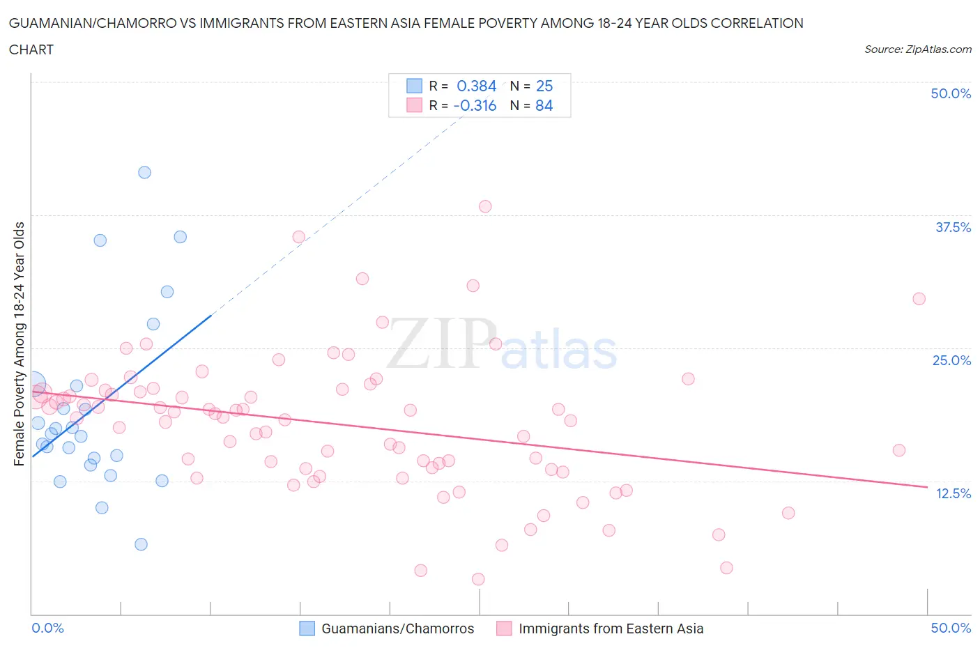 Guamanian/Chamorro vs Immigrants from Eastern Asia Female Poverty Among 18-24 Year Olds