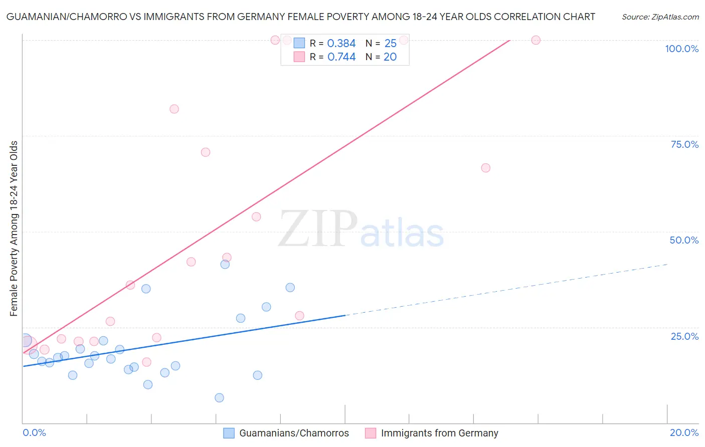 Guamanian/Chamorro vs Immigrants from Germany Female Poverty Among 18-24 Year Olds