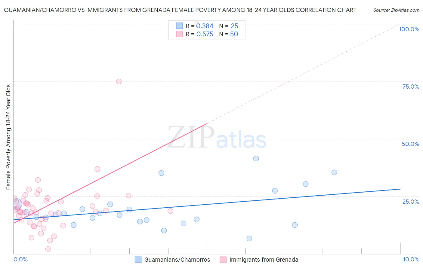 Guamanian/Chamorro vs Immigrants from Grenada Female Poverty Among 18-24 Year Olds