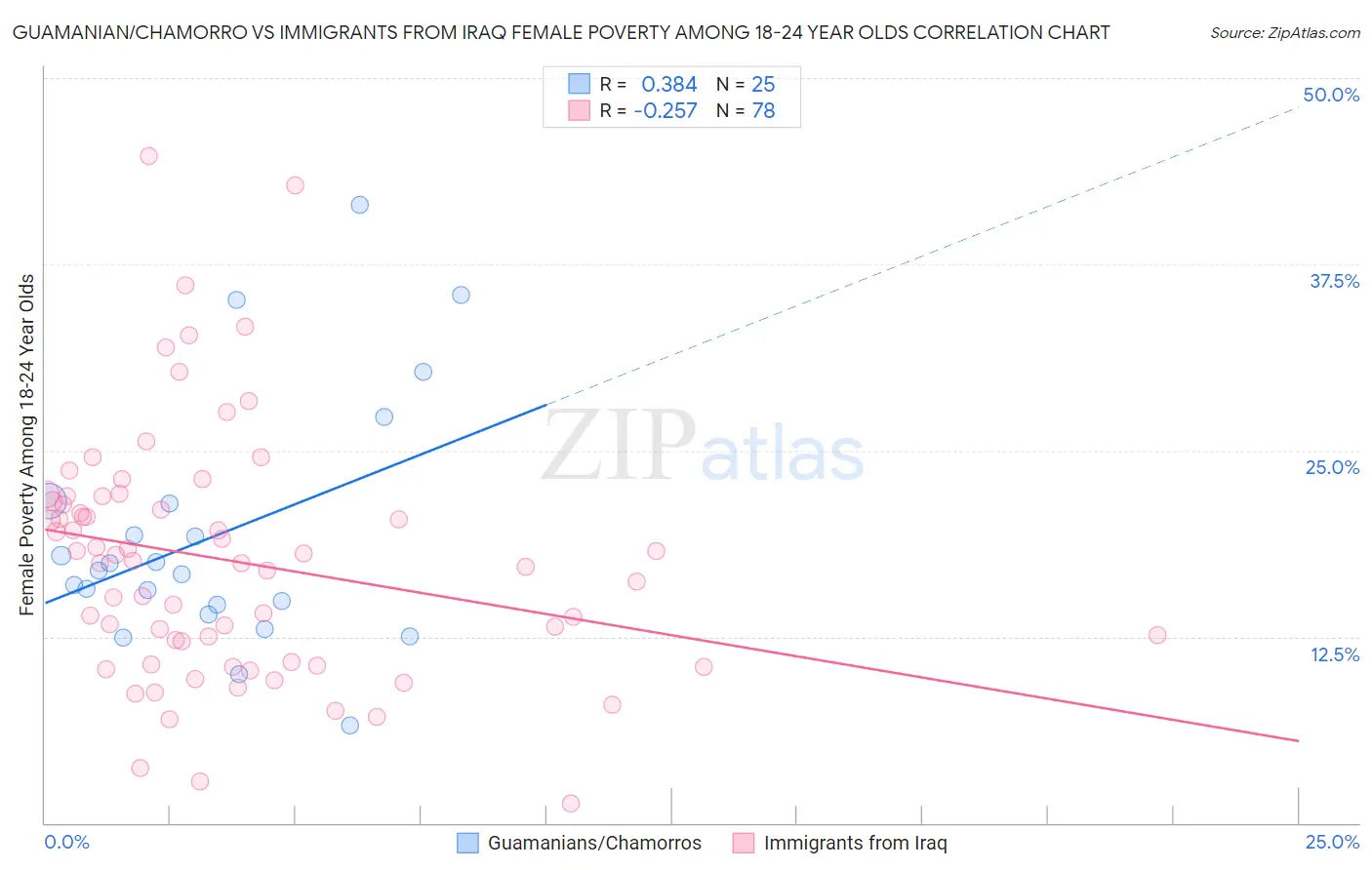 Guamanian/Chamorro vs Immigrants from Iraq Female Poverty Among 18-24 Year Olds