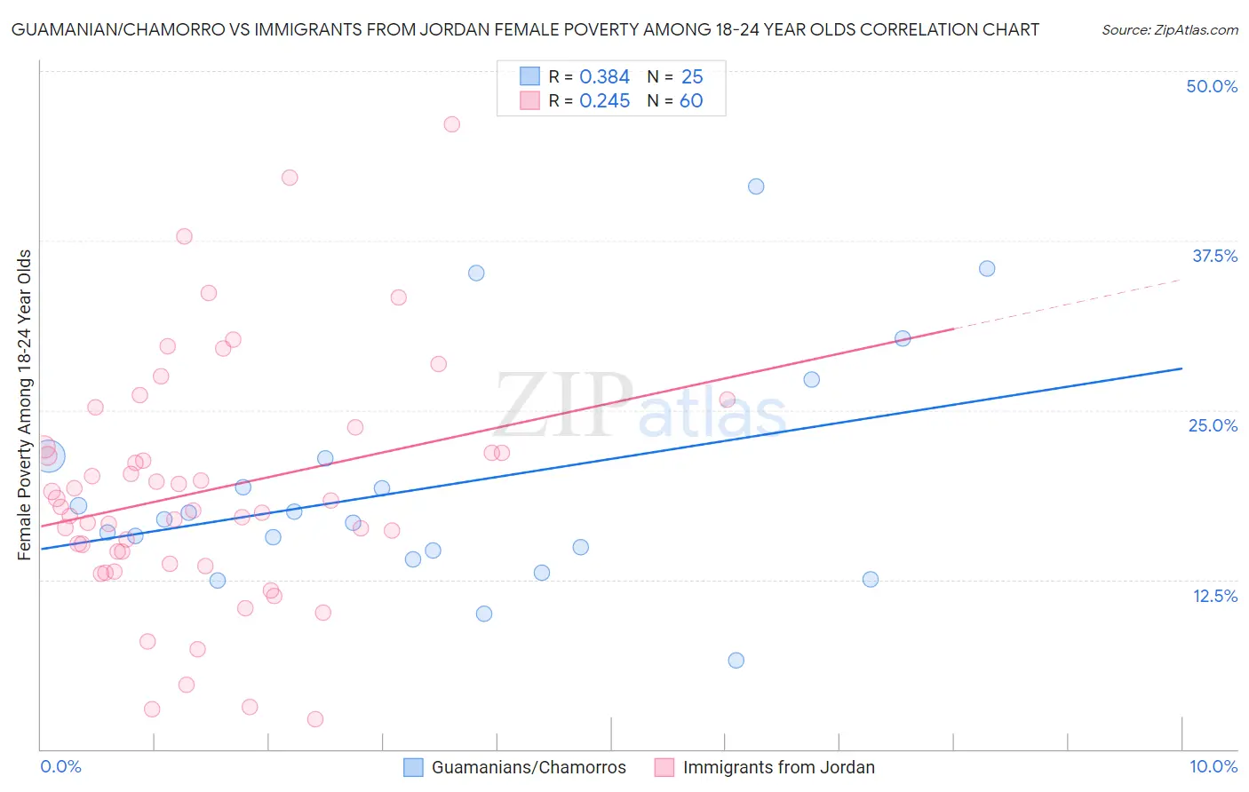 Guamanian/Chamorro vs Immigrants from Jordan Female Poverty Among 18-24 Year Olds