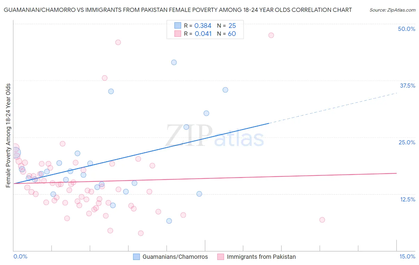 Guamanian/Chamorro vs Immigrants from Pakistan Female Poverty Among 18-24 Year Olds