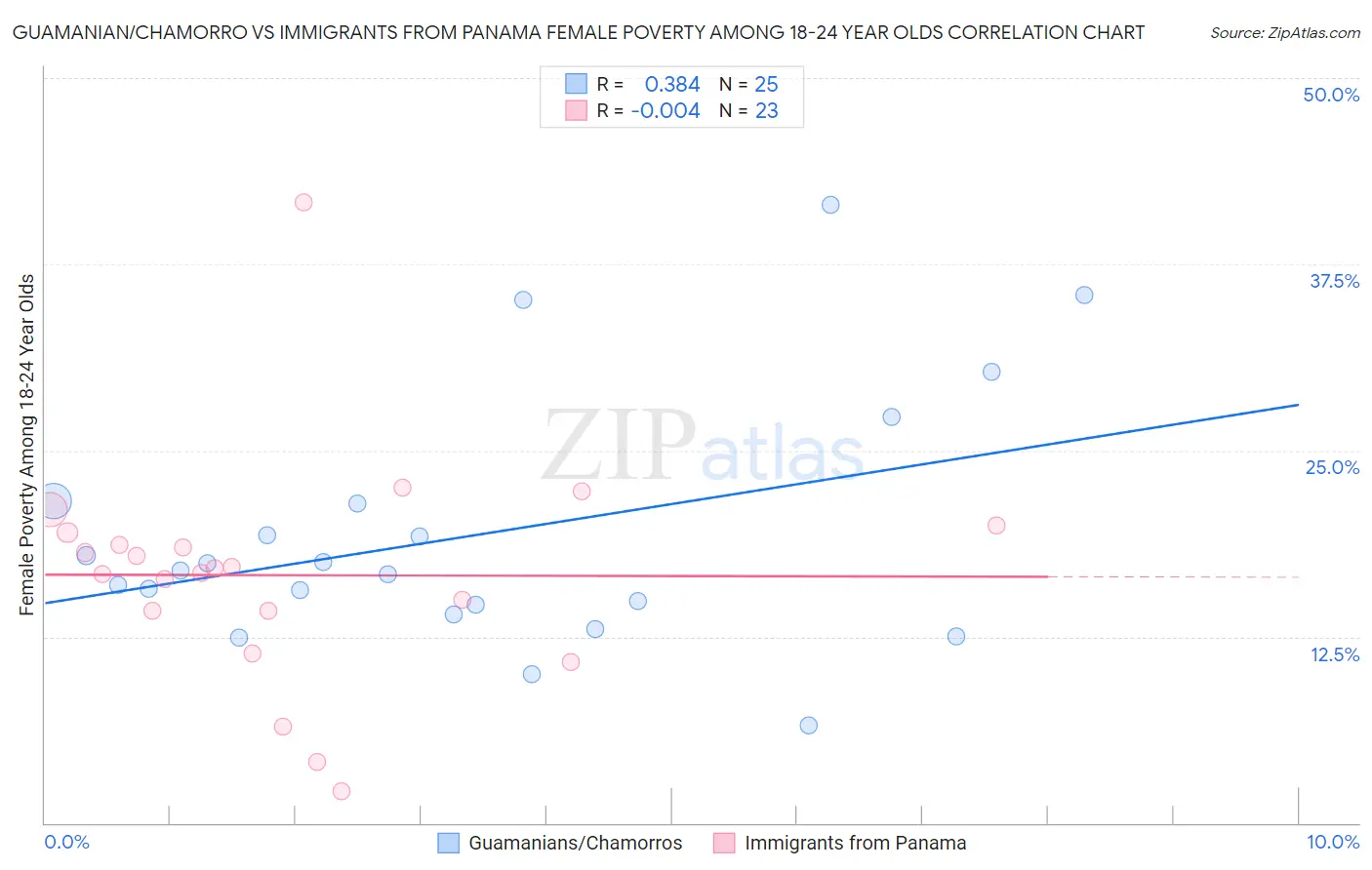 Guamanian/Chamorro vs Immigrants from Panama Female Poverty Among 18-24 Year Olds