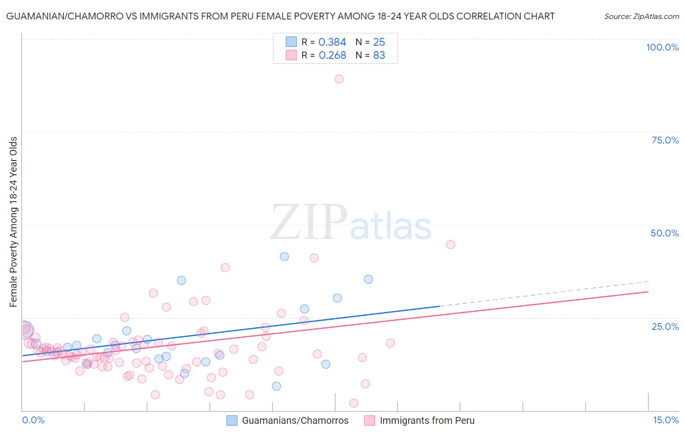 Guamanian/Chamorro vs Immigrants from Peru Female Poverty Among 18-24 Year Olds