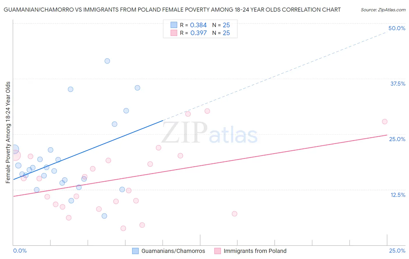 Guamanian/Chamorro vs Immigrants from Poland Female Poverty Among 18-24 Year Olds