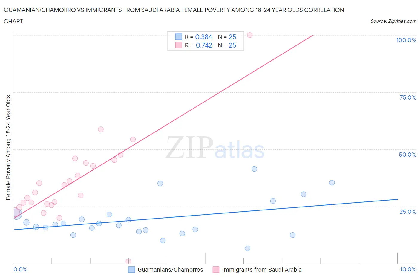 Guamanian/Chamorro vs Immigrants from Saudi Arabia Female Poverty Among 18-24 Year Olds