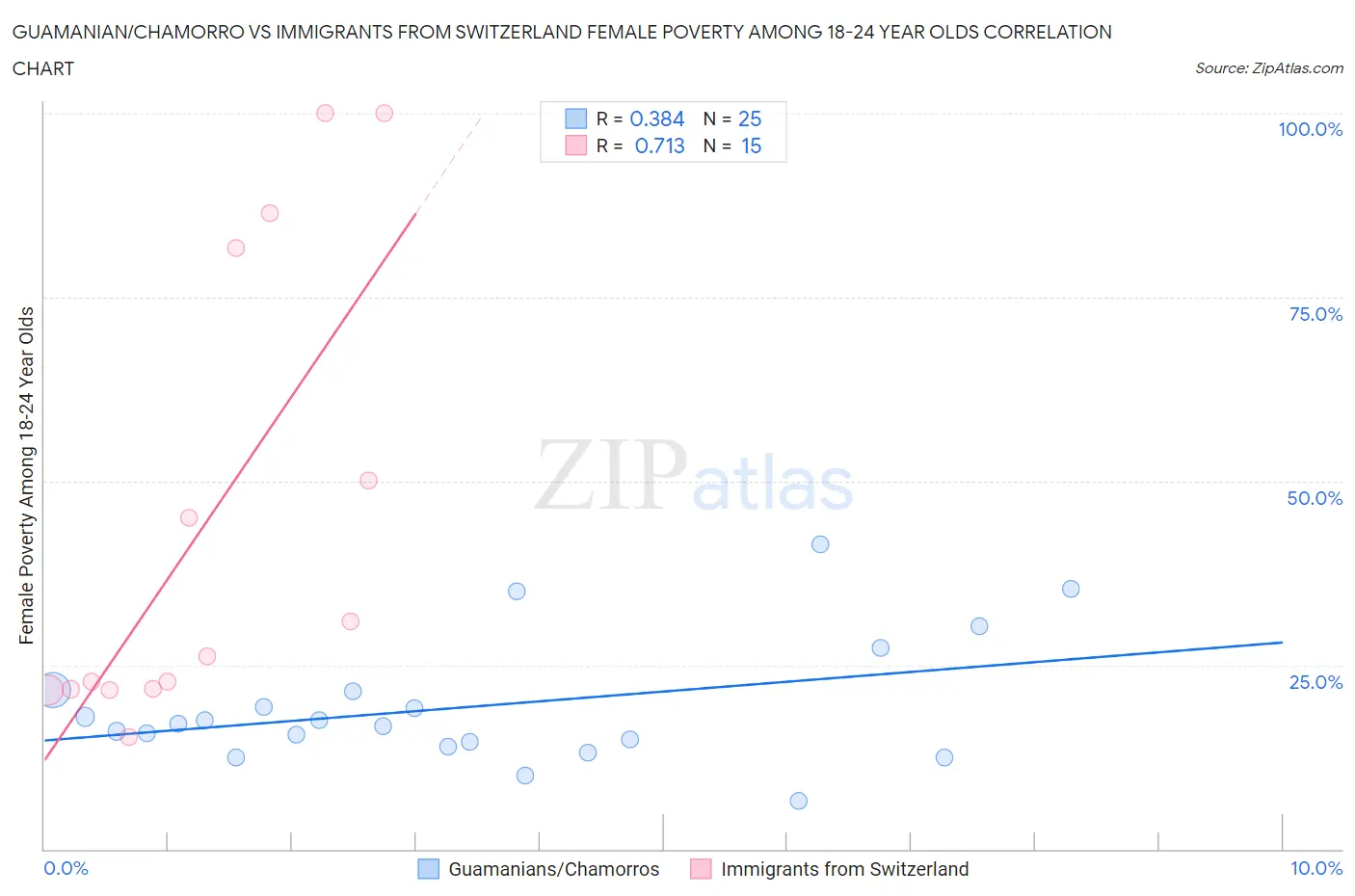 Guamanian/Chamorro vs Immigrants from Switzerland Female Poverty Among 18-24 Year Olds