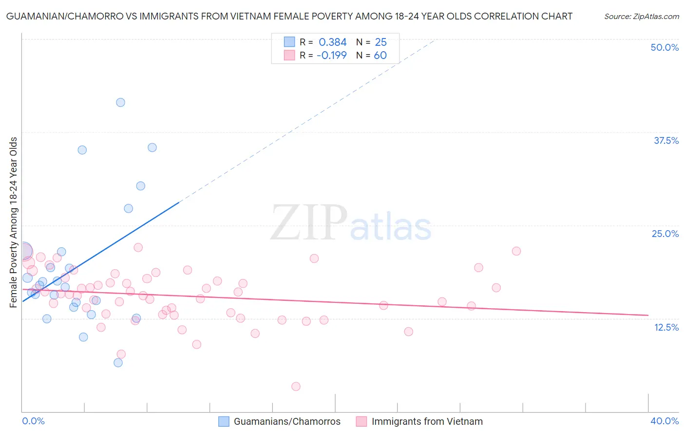 Guamanian/Chamorro vs Immigrants from Vietnam Female Poverty Among 18-24 Year Olds