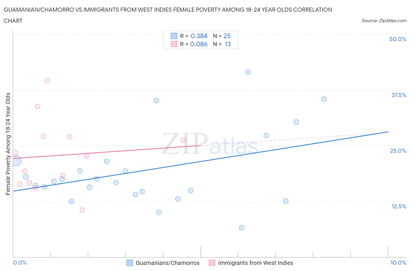 Guamanian/Chamorro vs Immigrants from West Indies Female Poverty Among 18-24 Year Olds