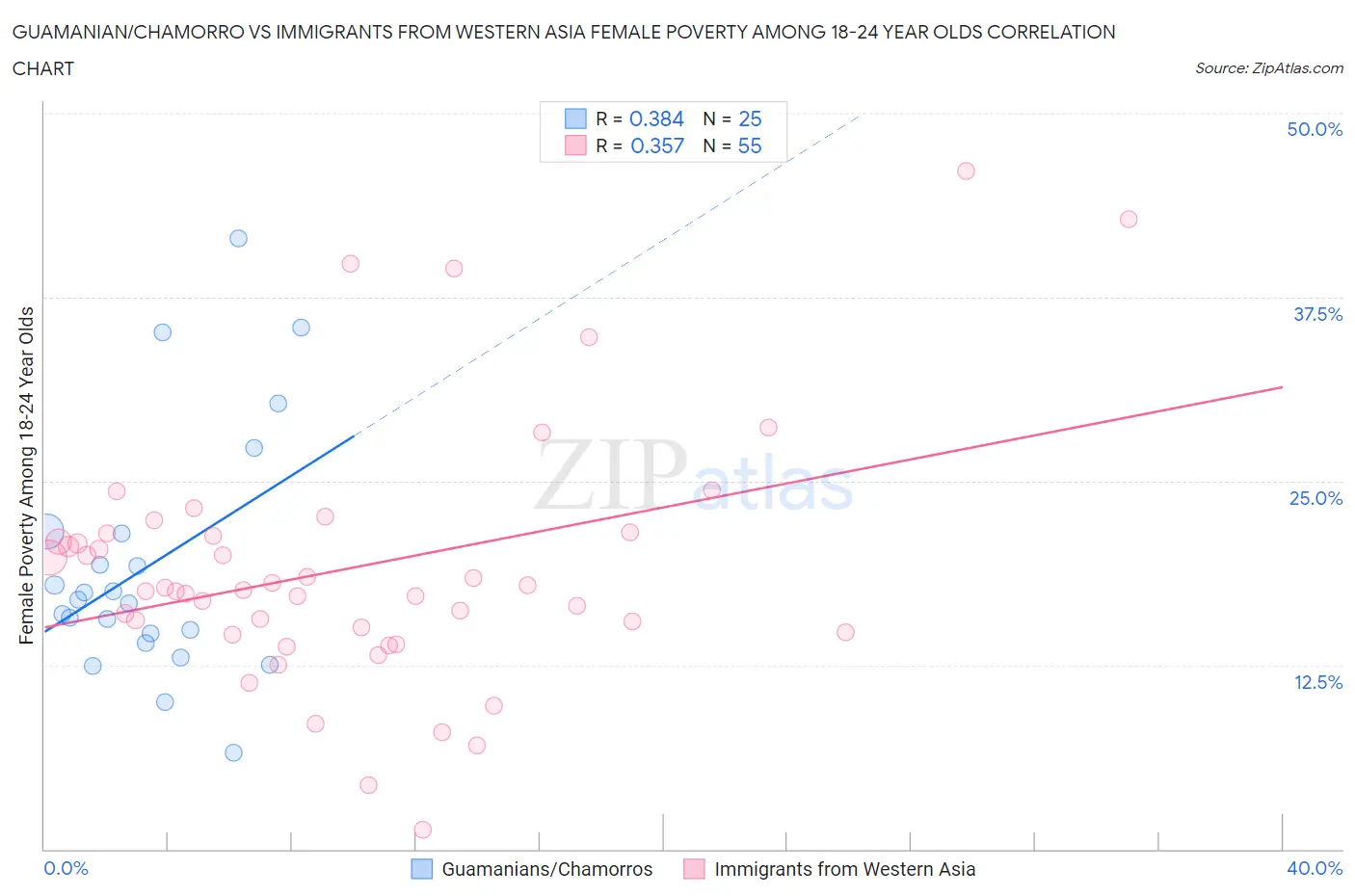 Guamanian/Chamorro vs Immigrants from Western Asia Female Poverty Among 18-24 Year Olds