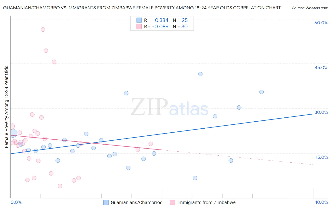 Guamanian/Chamorro vs Immigrants from Zimbabwe Female Poverty Among 18-24 Year Olds