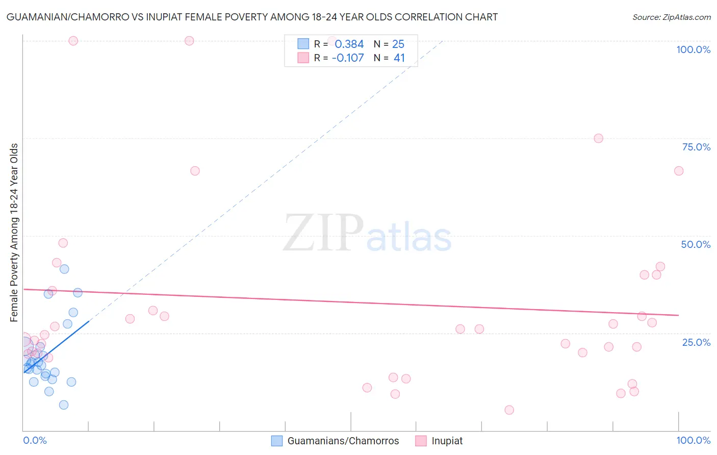 Guamanian/Chamorro vs Inupiat Female Poverty Among 18-24 Year Olds