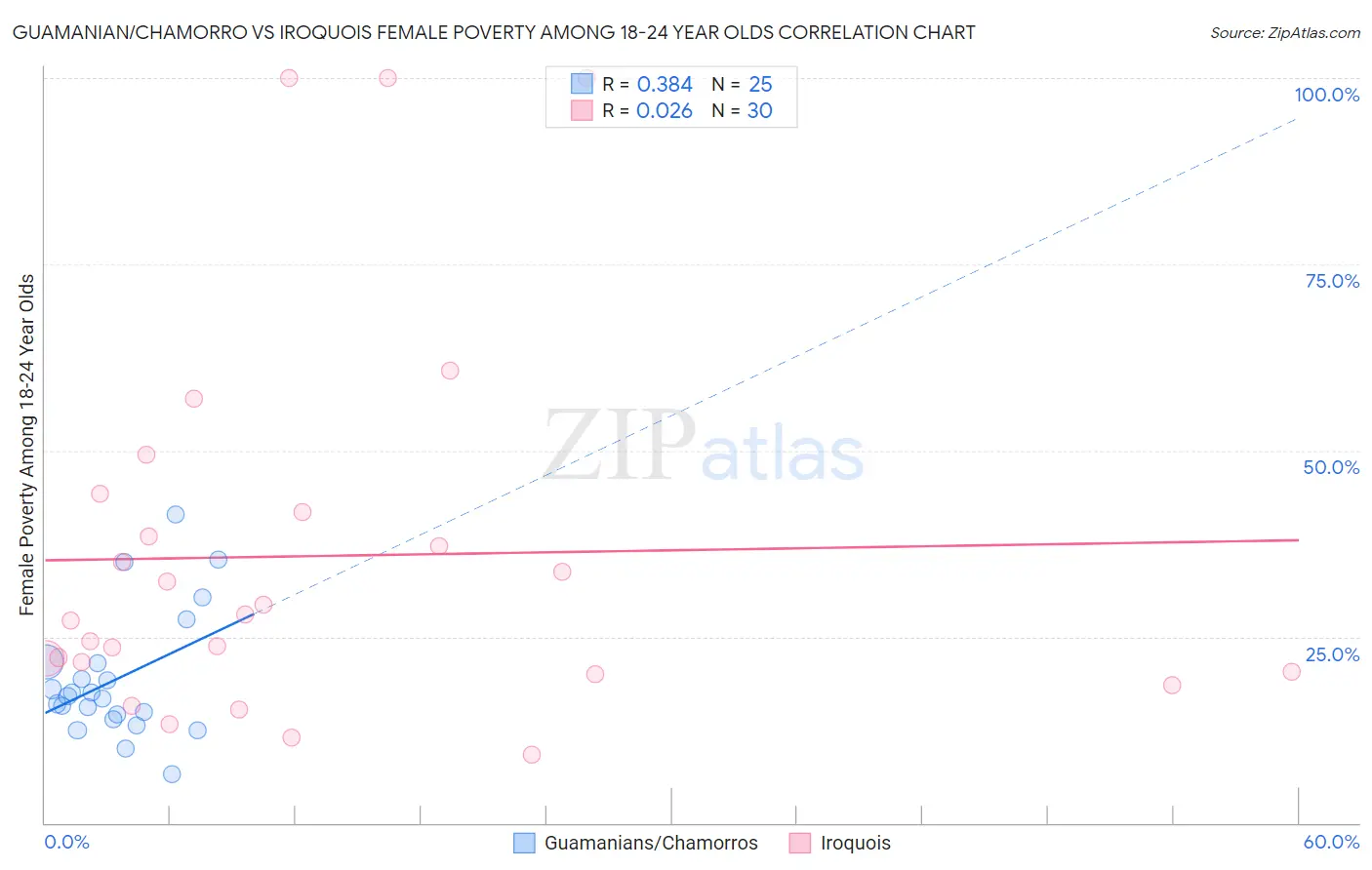 Guamanian/Chamorro vs Iroquois Female Poverty Among 18-24 Year Olds