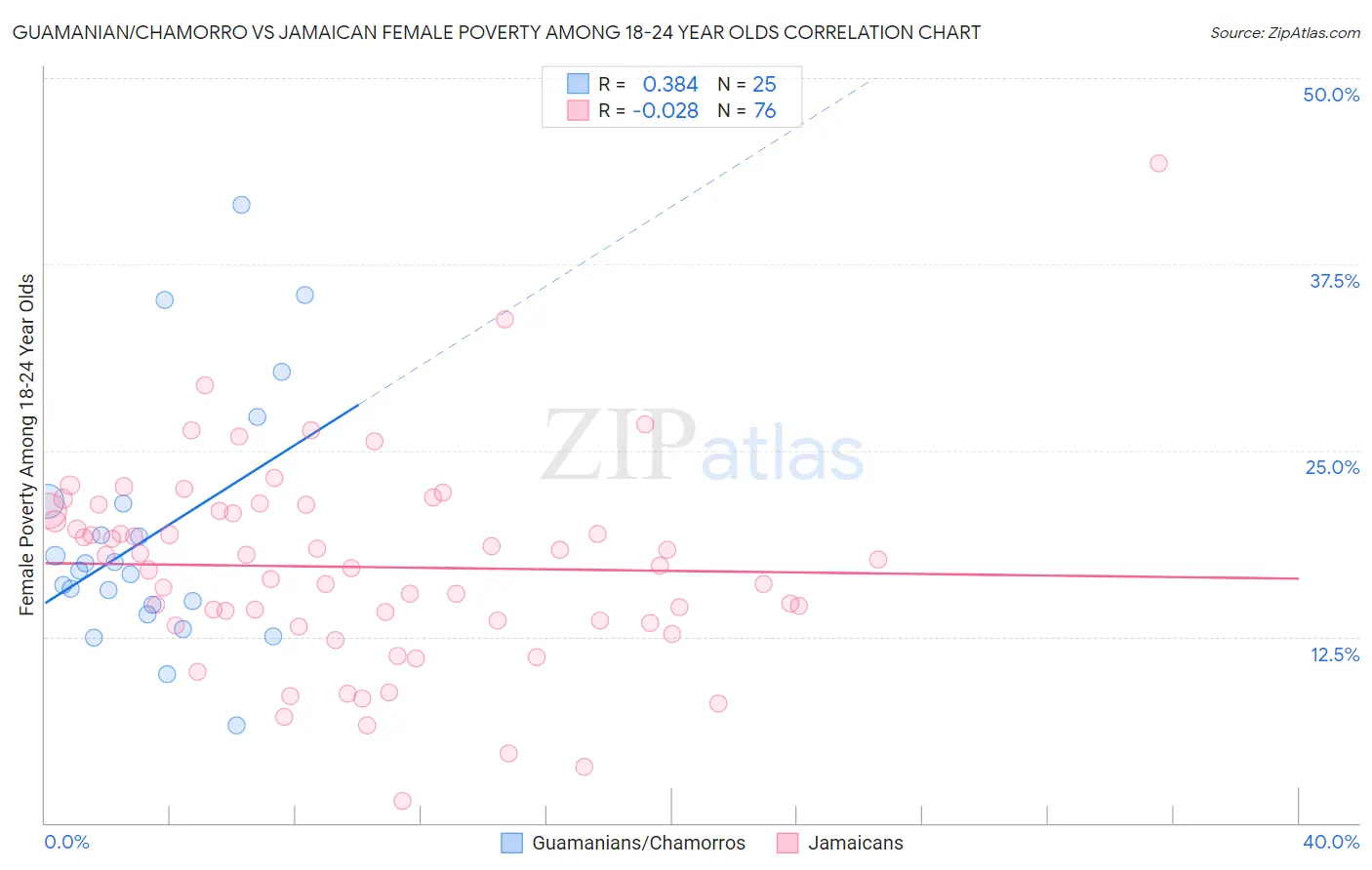 Guamanian/Chamorro vs Jamaican Female Poverty Among 18-24 Year Olds