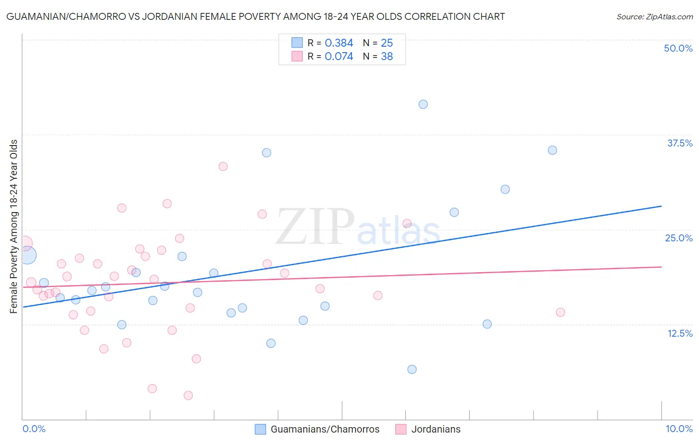 Guamanian/Chamorro vs Jordanian Female Poverty Among 18-24 Year Olds