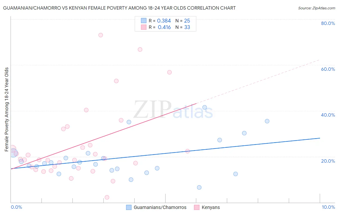 Guamanian/Chamorro vs Kenyan Female Poverty Among 18-24 Year Olds