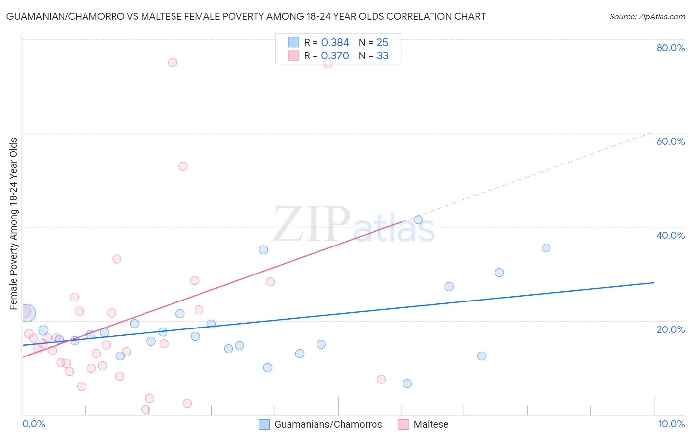 Guamanian/Chamorro vs Maltese Female Poverty Among 18-24 Year Olds