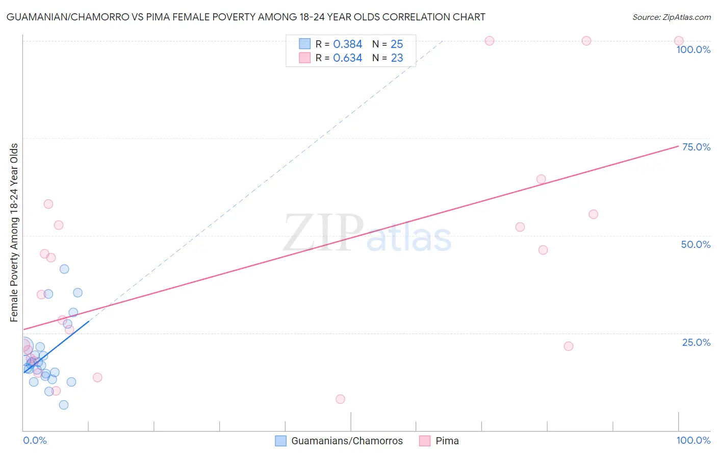 Guamanian/Chamorro vs Pima Female Poverty Among 18-24 Year Olds