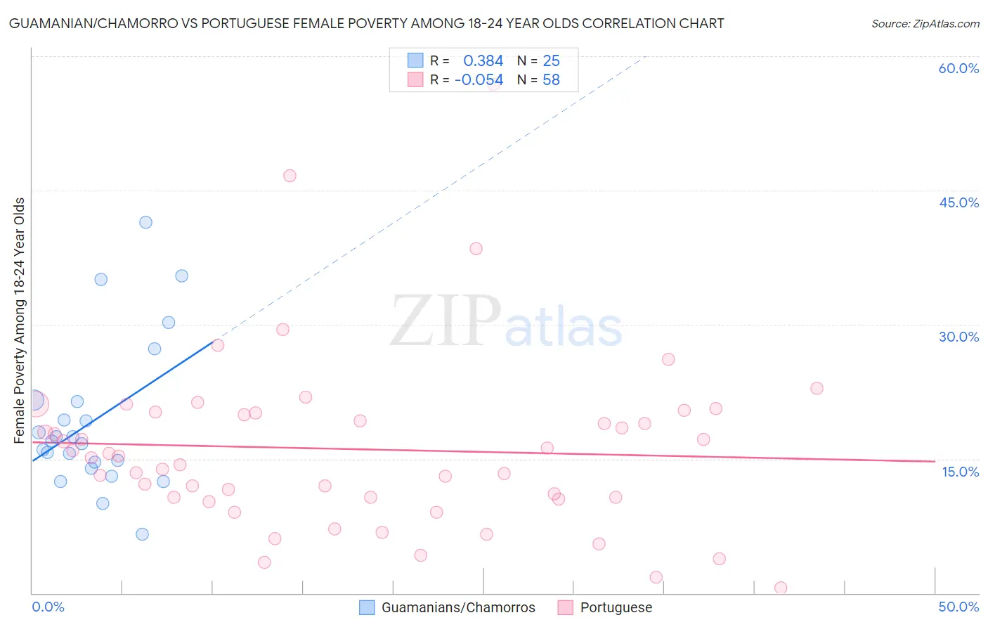 Guamanian/Chamorro vs Portuguese Female Poverty Among 18-24 Year Olds