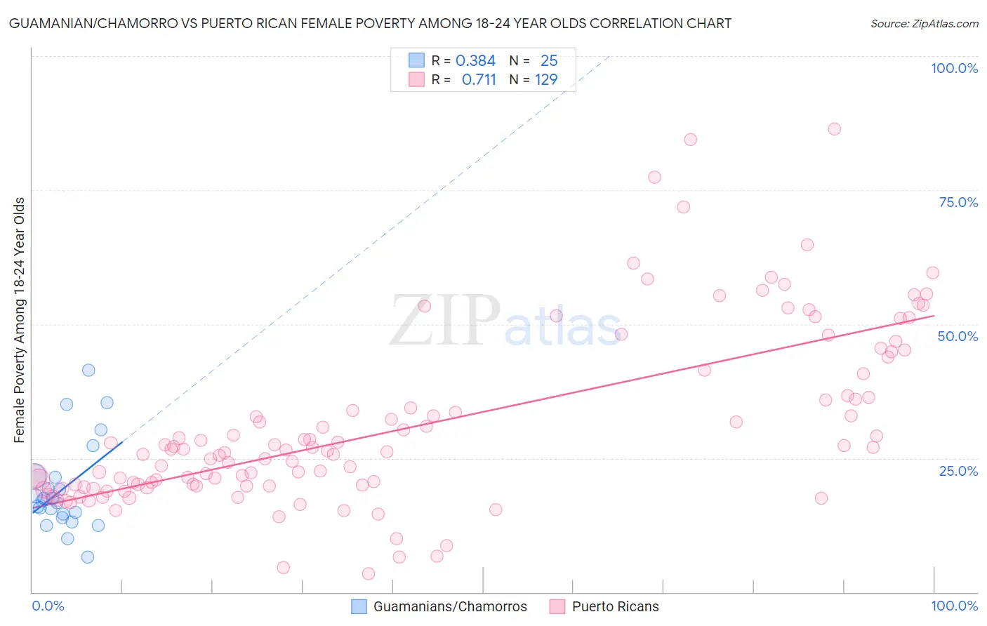 Guamanian/Chamorro vs Puerto Rican Female Poverty Among 18-24 Year Olds