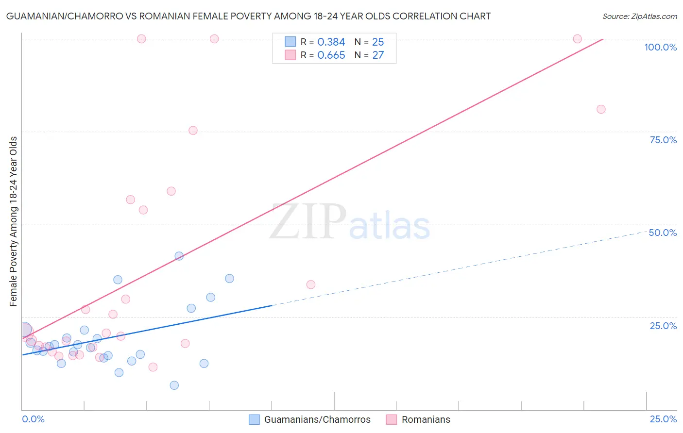 Guamanian/Chamorro vs Romanian Female Poverty Among 18-24 Year Olds