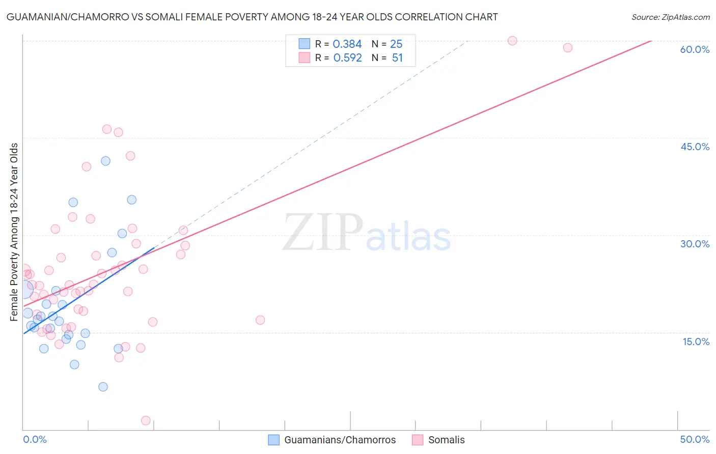 Guamanian/Chamorro vs Somali Female Poverty Among 18-24 Year Olds