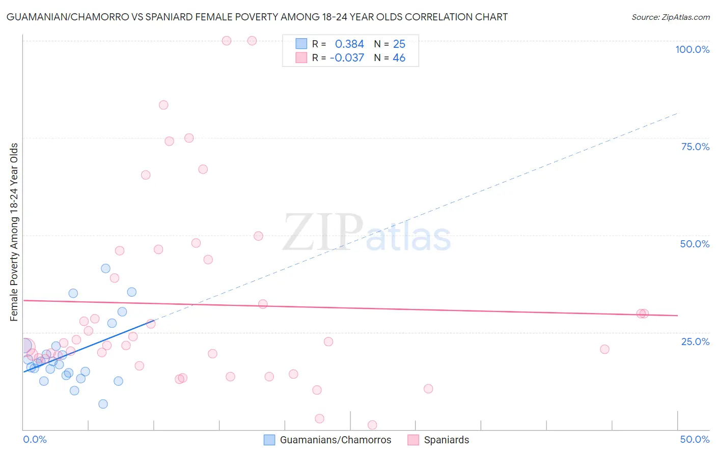 Guamanian/Chamorro vs Spaniard Female Poverty Among 18-24 Year Olds