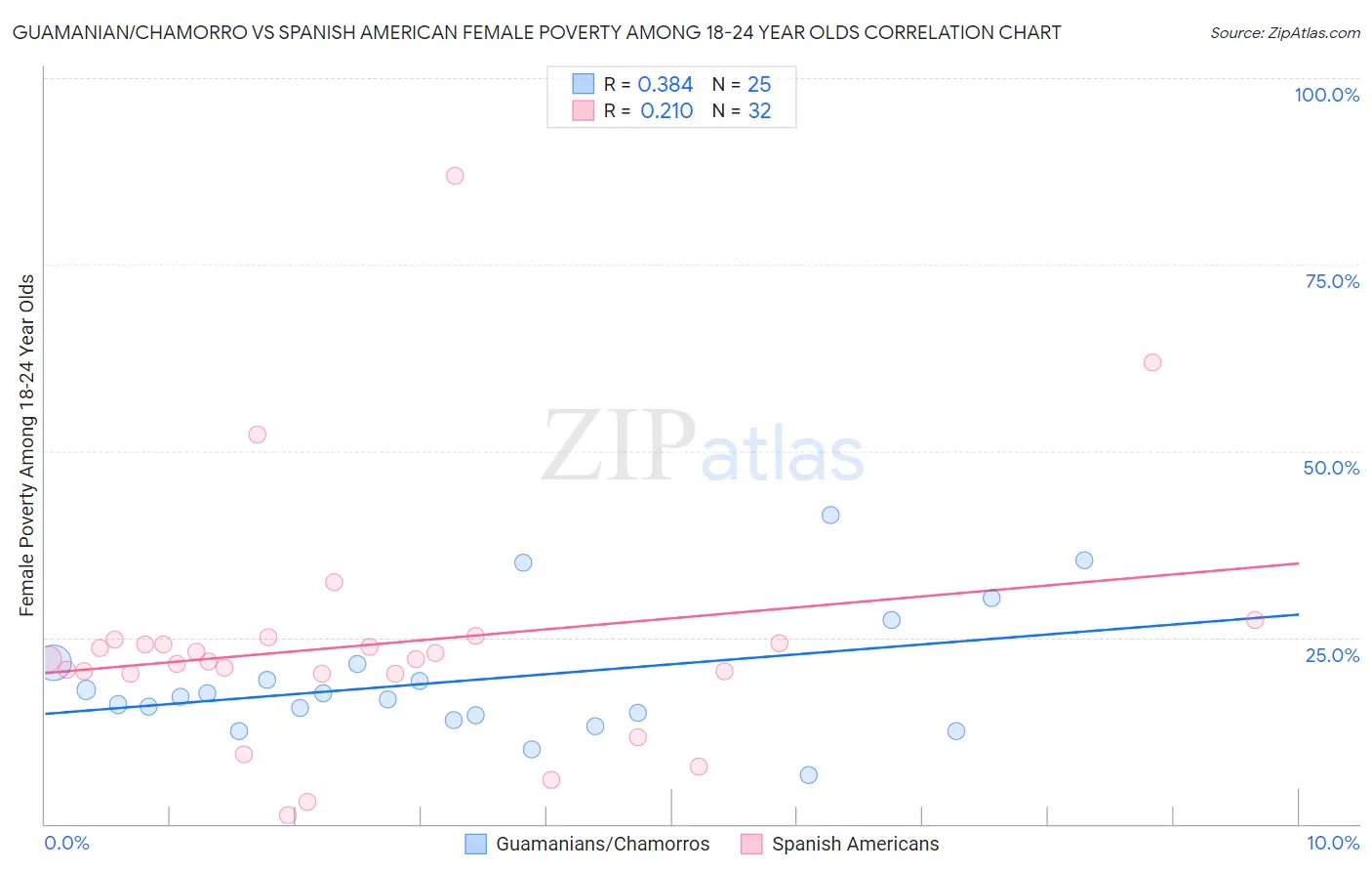 Guamanian/Chamorro vs Spanish American Female Poverty Among 18-24 Year Olds