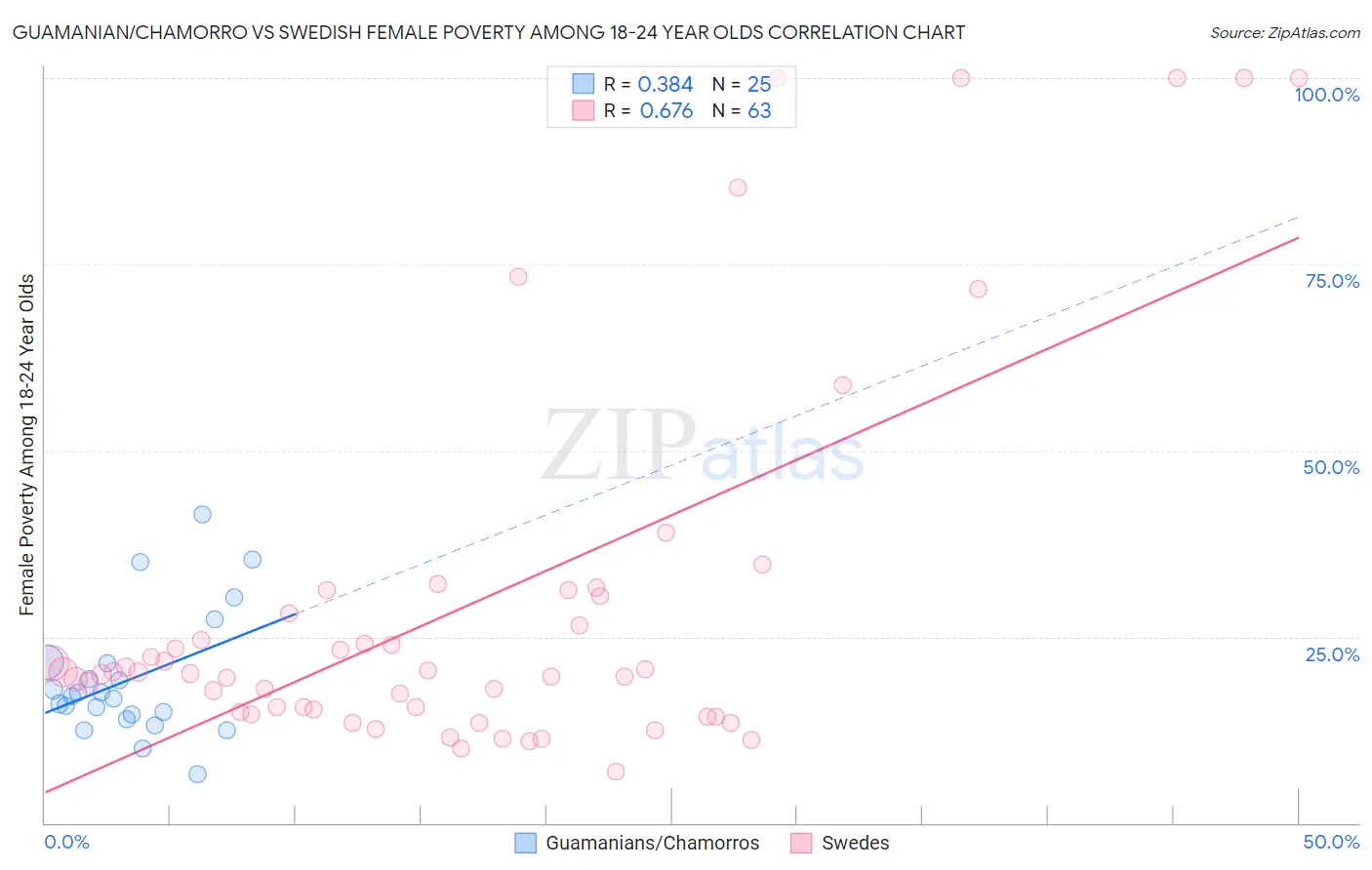 Guamanian/Chamorro vs Swedish Female Poverty Among 18-24 Year Olds