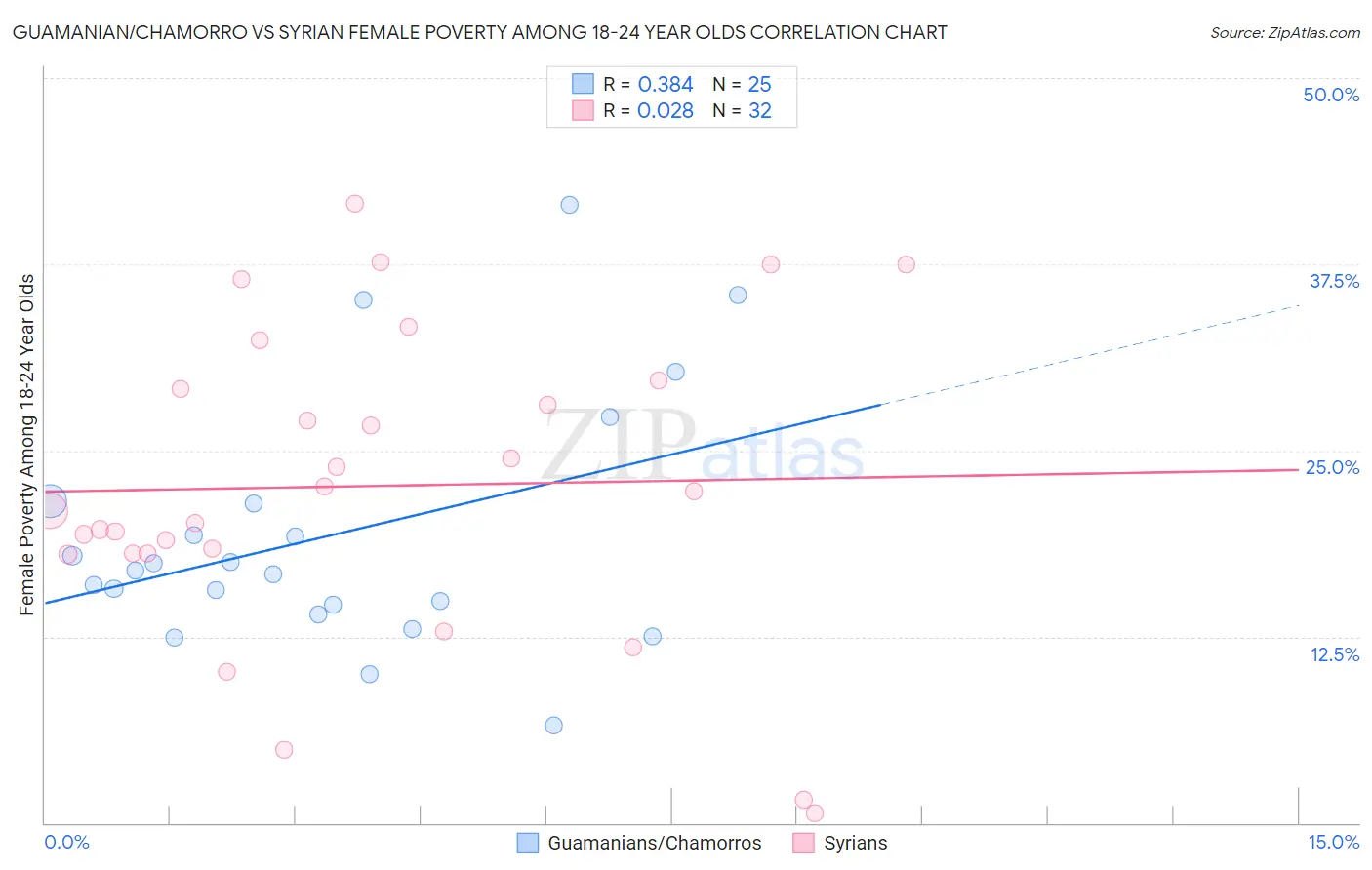 Guamanian/Chamorro vs Syrian Female Poverty Among 18-24 Year Olds