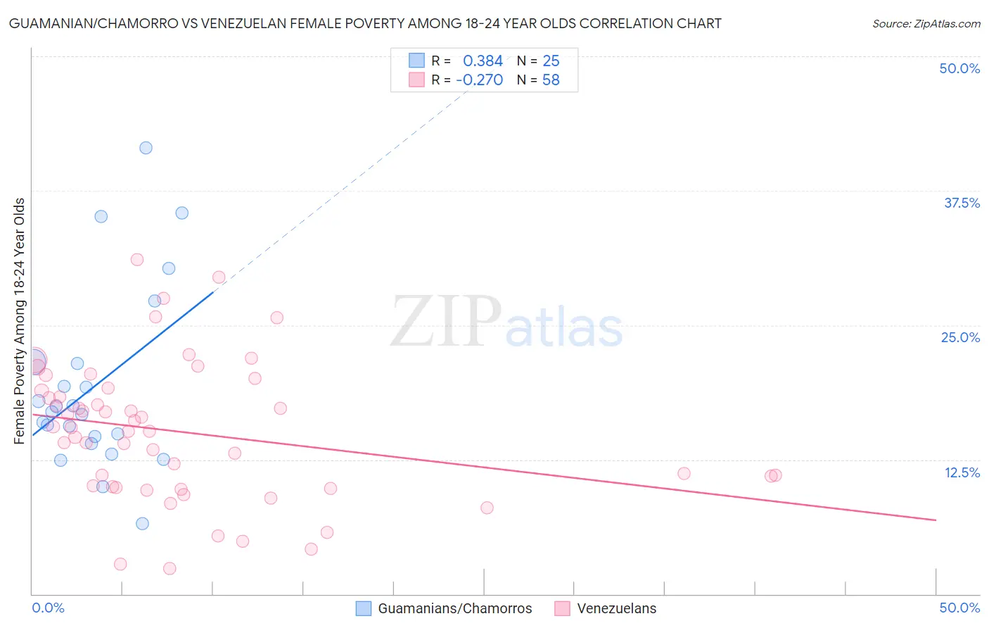 Guamanian/Chamorro vs Venezuelan Female Poverty Among 18-24 Year Olds