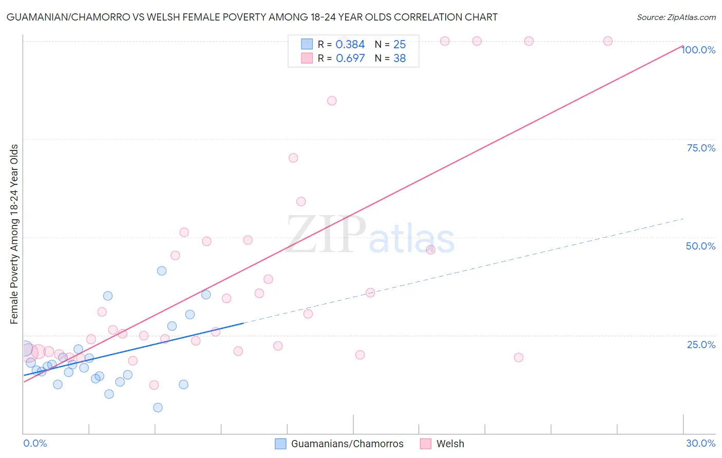 Guamanian/Chamorro vs Welsh Female Poverty Among 18-24 Year Olds